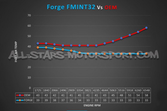 Echangeur Forge Golf 7 GTI / Golf 7 R / S3 8V / Leon Cupra 5F