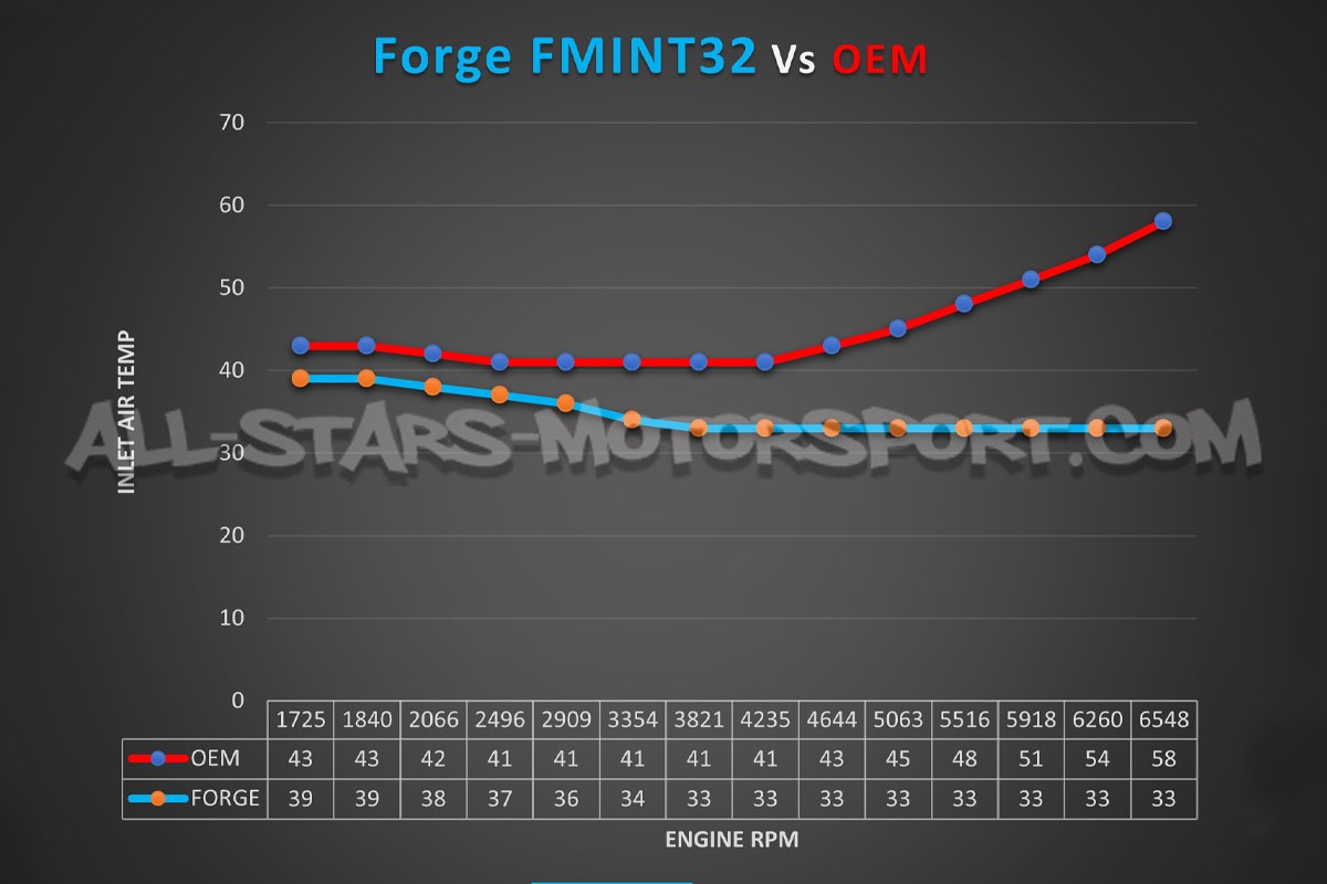Echangeur Forge Golf 7 GTI / Golf 7 R / S3 8V / Leon Cupra 5F
