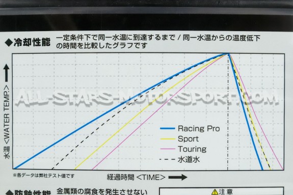 Liquide de refroidissement HKS Super Coolant Sport / Racing Pro