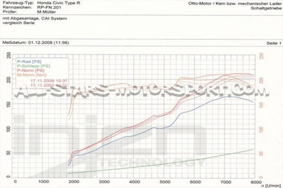 Admission Cold Air Injen pour Honda Civic Type R FN2