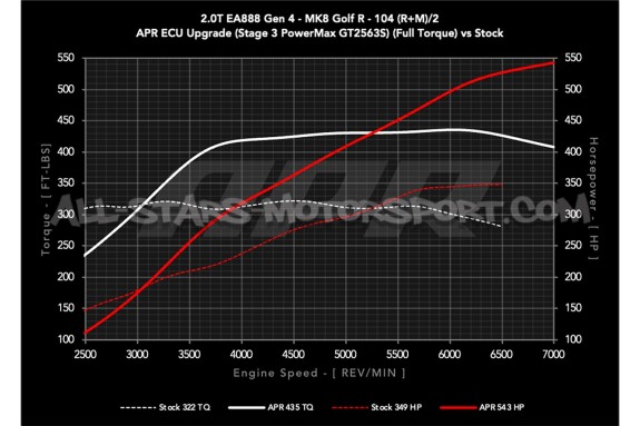 Kit turbo APR PMax para Golf 8 R / S3 8Y / Cupra Formentor EA888.4