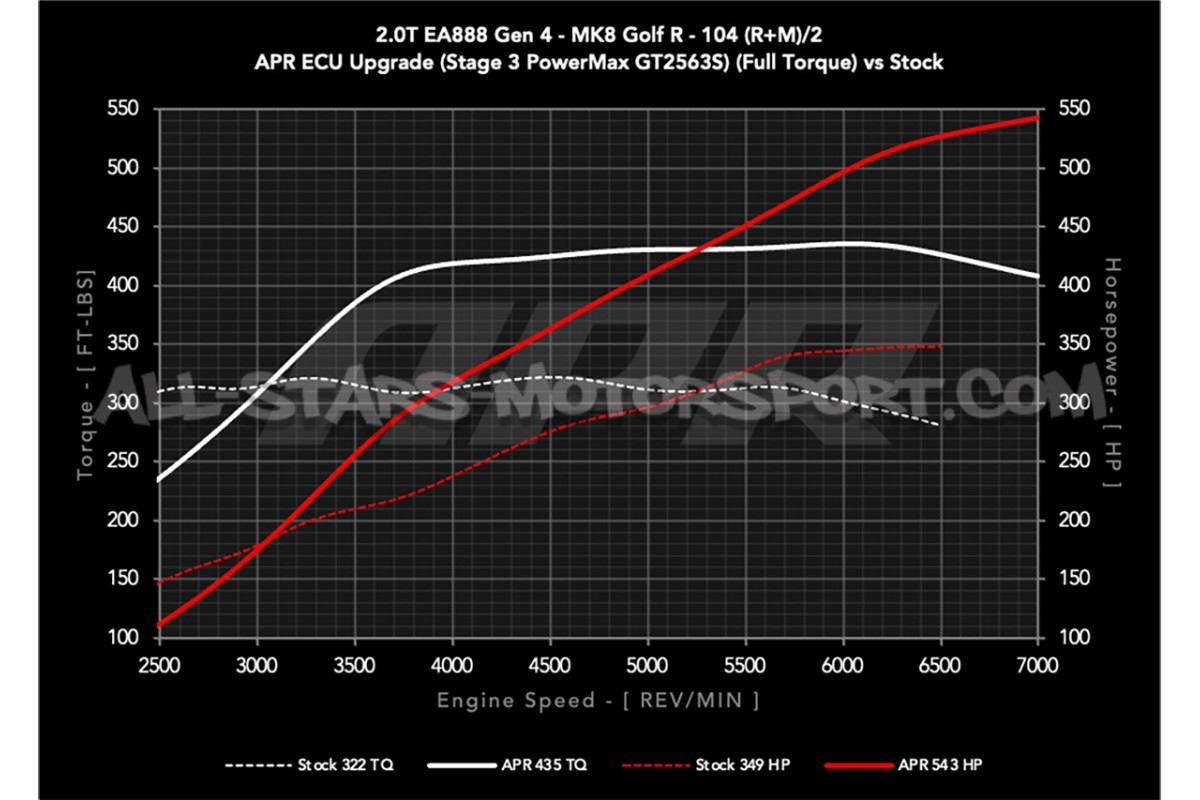 Kit turbo APR PMax para Golf 8 R / S3 8Y / Cupra Formentor EA888.4