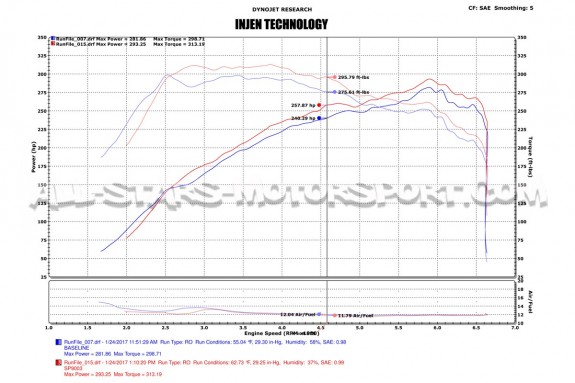 Admission Injen pour Ford Focus 3 RS