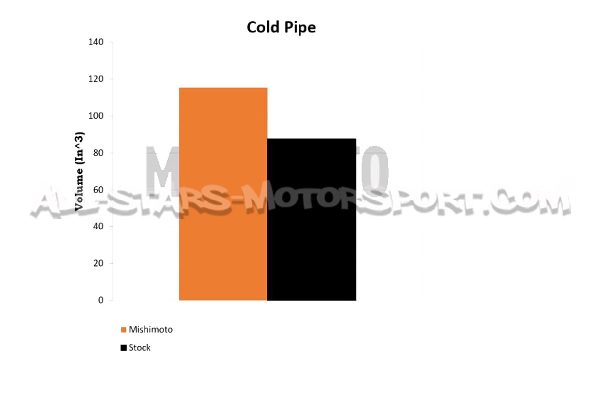 Ford Focus 3 RS Mishimoto Cold Side Intercooler Pipe