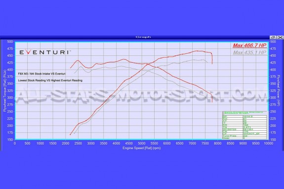 Admision  de carbono Eventuri para BMW M3 F80 / M4 F8x