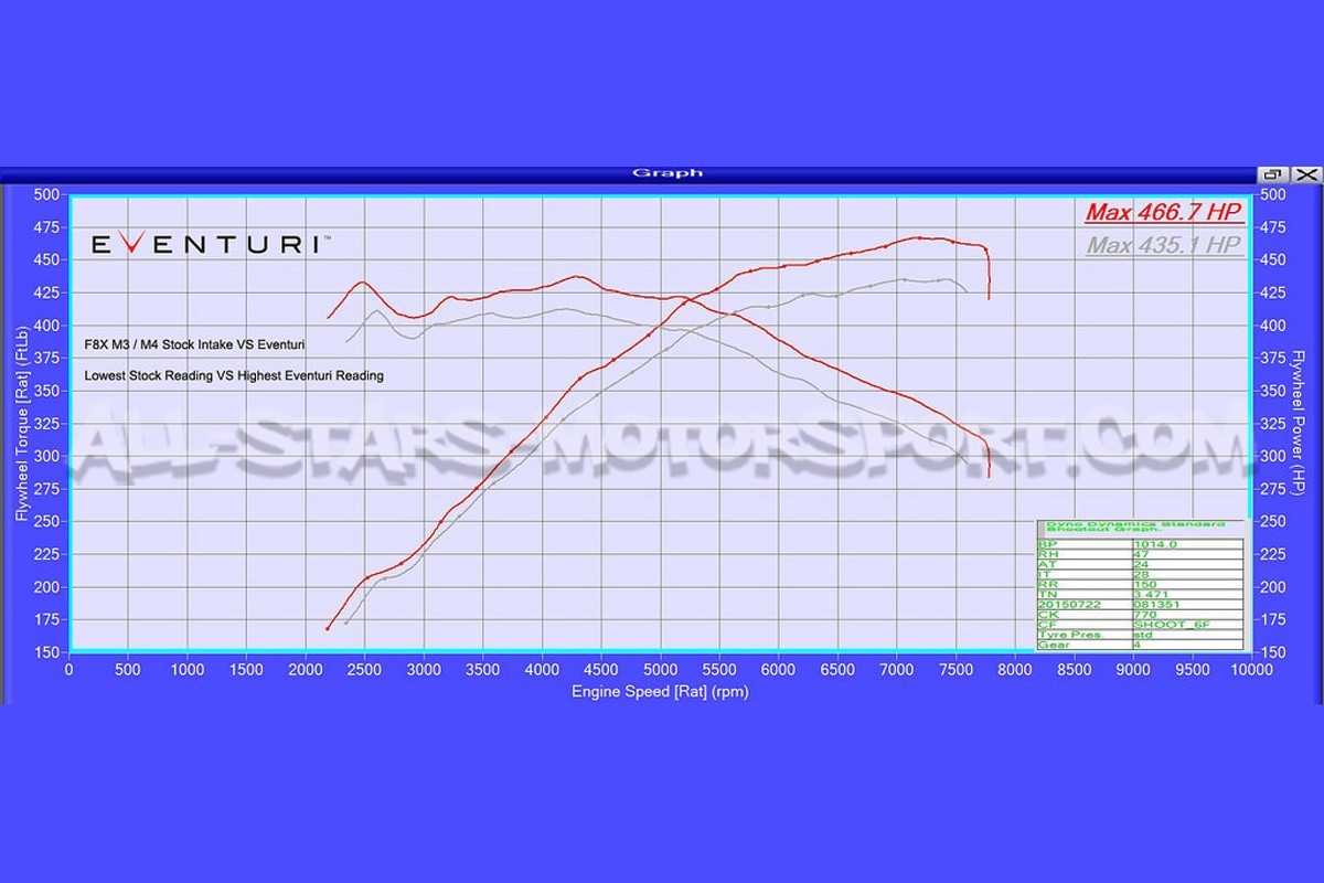 BMW M3 F80 / M4 F8x Eventuri Carbon Fiber Intake System