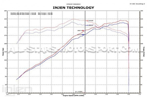 Admission Injen pour BMW M3 E36
