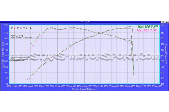 Admision  de carbono Eventuri para Audi RS6 C7 / RS7 C7