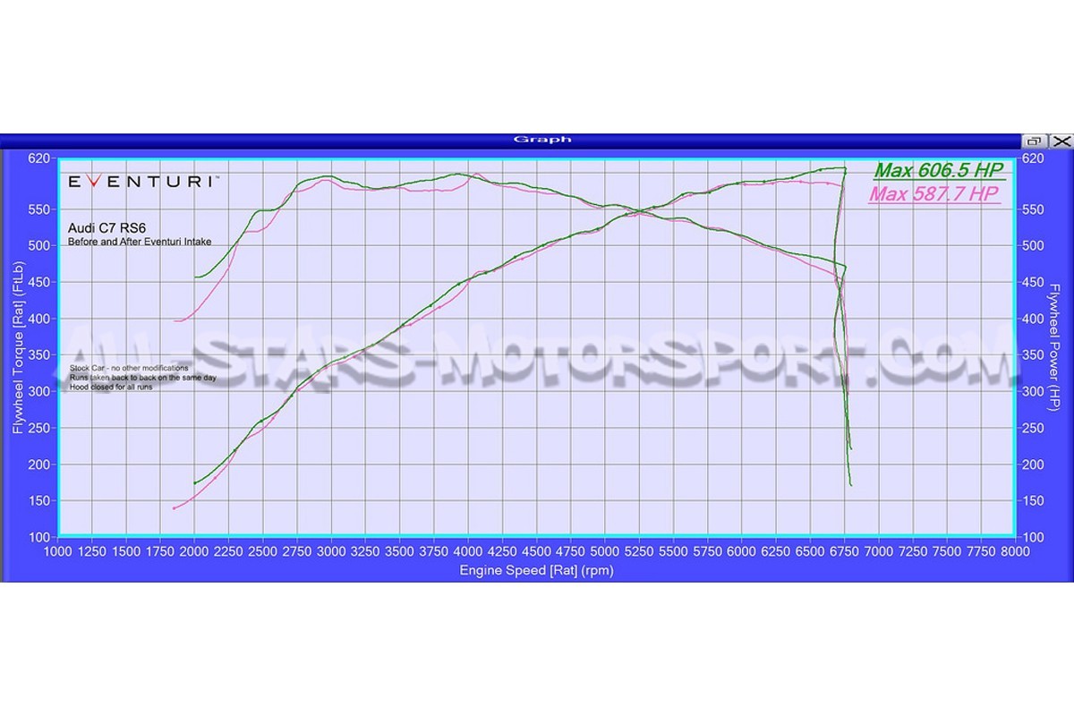 Admission carbone Eventuri pour Audi RS6 C7 / RS7 C7