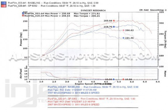 Admission Injen pour Mazda 3 MPS BK 04-09