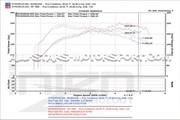 Admission Injen pour Mitsubishi Lancer Evo 8 / 9