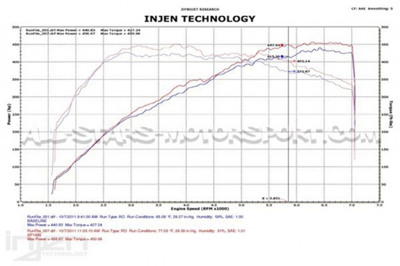Nissan R35 GTR Injen Intake Kit