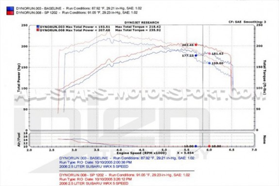 Admision Injen cold air para Subaru Impreza WRX / STI 01-07