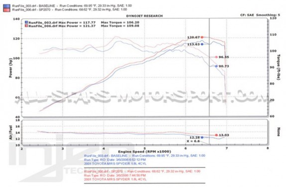 Admision Injen para Toyota MR2 ZZW30 1.8 VVTi