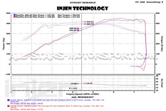 Admission Injen pour BMW M3 F80 / BMW M4 F82