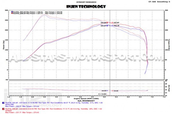 Admision Injen para Ford Focus 3 ST 250 15+