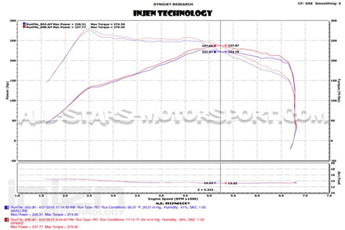 Ford Focus 3 ST 250 15+ Injen intake