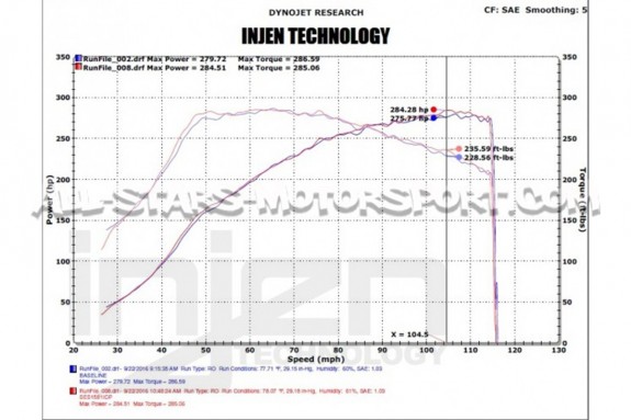 Tubes d'échangeur Injen pour Civic Type R FK2