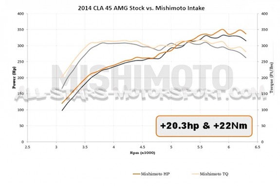 Mercedes CLA & A45 AMG Mishimoto intake