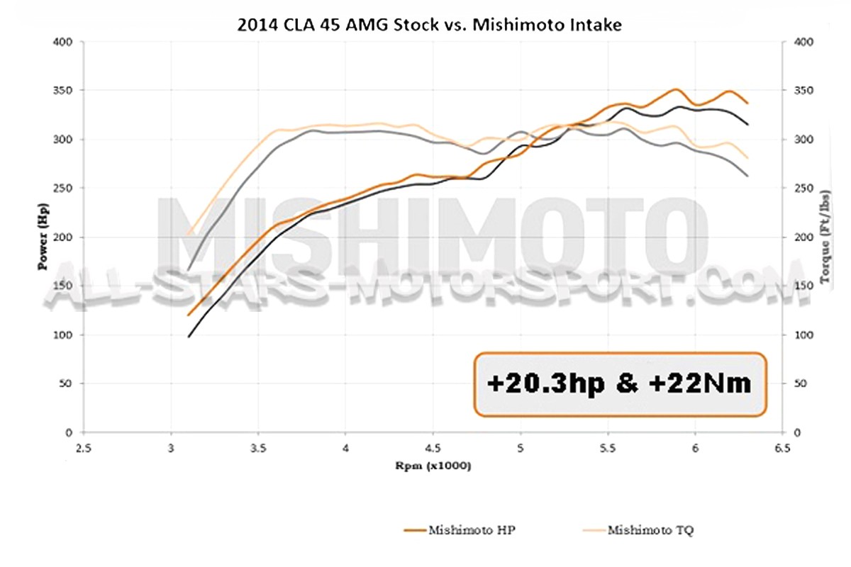 Admision Mishimoto para Mercedes CLA y A45 AMG