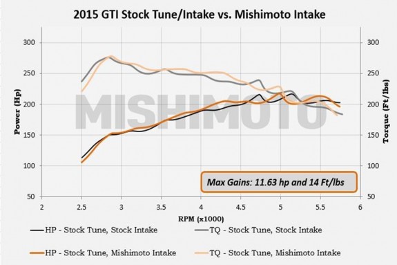 Admission Mishimoto pour Audi S3 8V / TT MK3 8S