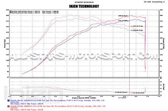 Admission Injen pour Honda Civic Type R FK2