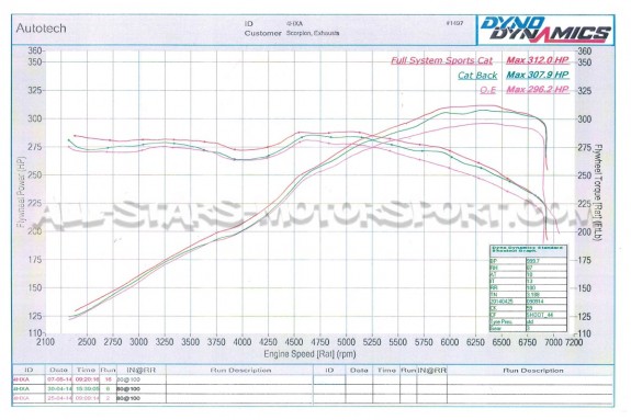 Golf 7 R / S3 8V / Leon Cupra 4Drive Scorpion Sport Catalyst Downpipe