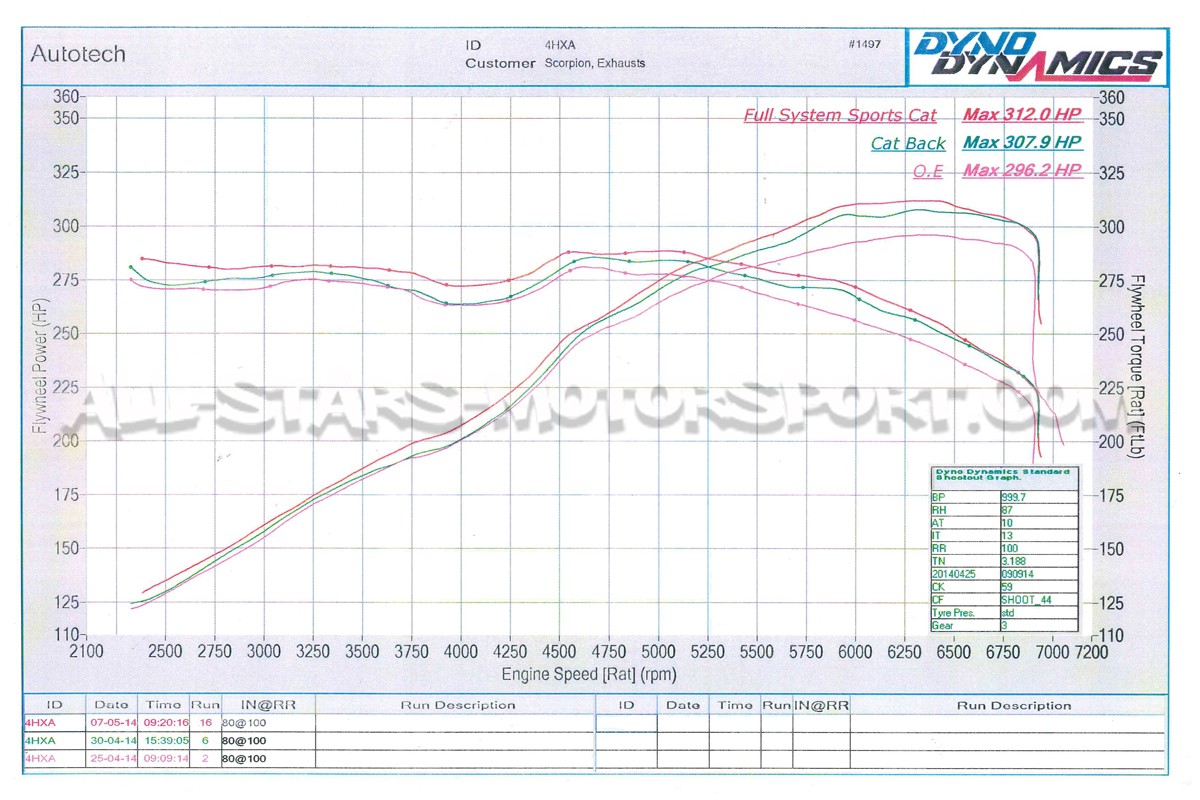 Catalizador deportivo Scorpion para Golf 7 R / S3 8V / Leon Cupra 4Drive