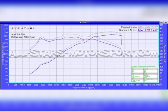 Admission carbone Eventuri pour Audi RS5 / RS4 B8