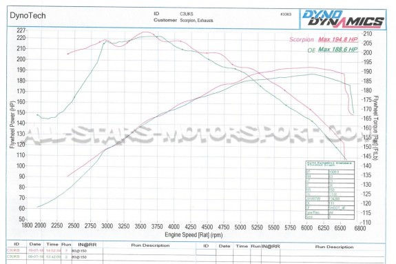 Escape Scorpion para Ford Fiesta ST Mk8