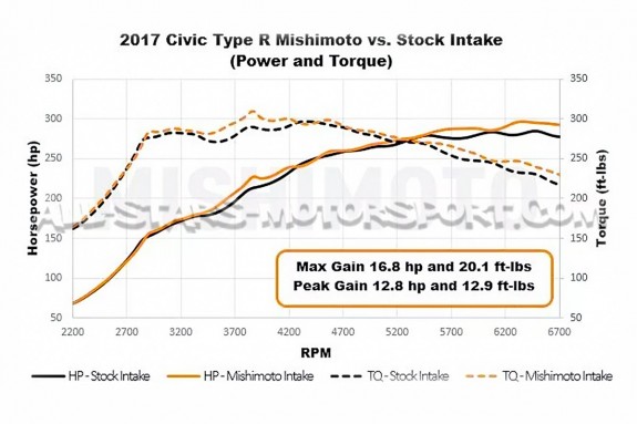 Admission Mishimoto pour Civic Type R FK8