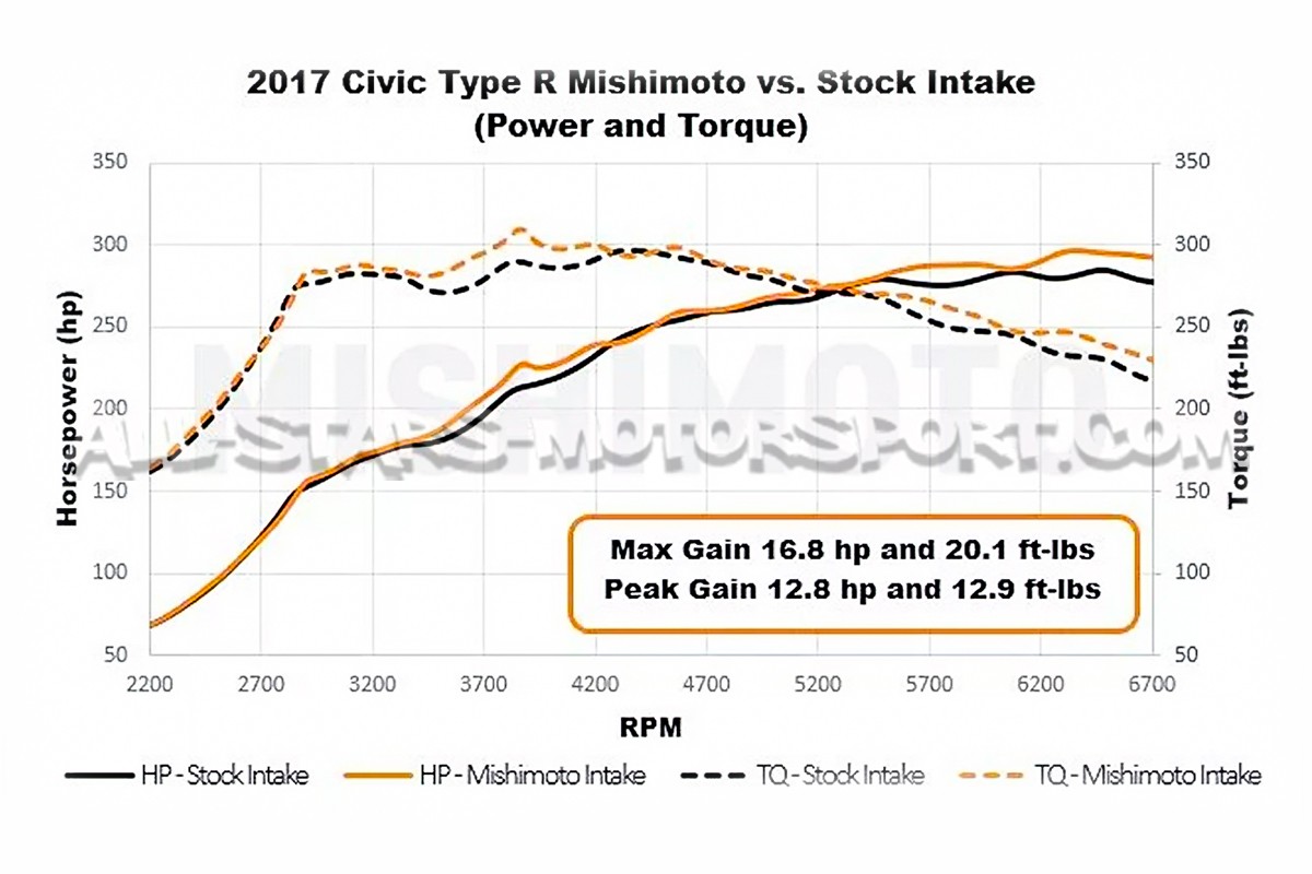 Mishimoto air intake for Civic Type R FK8