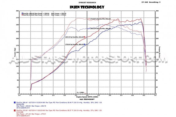 Injen Evo Intake Kit for Subaru Impreza STI VA 15-18