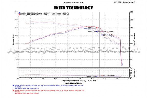 Admision Injen Evo para Ford Mustang EcoBoost 2.3T S550
