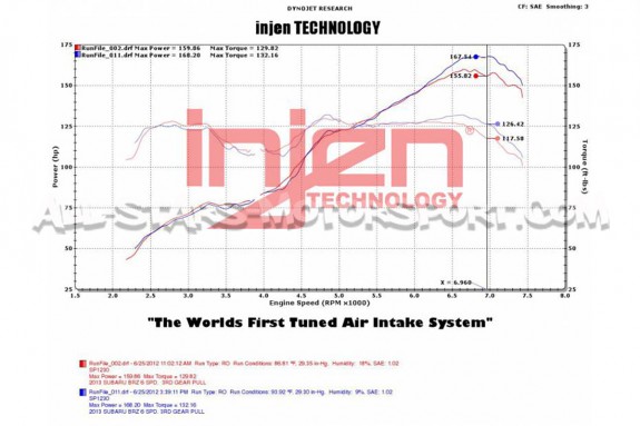 Admission Injen short ram pour Subaru BRZ / Toyota GT86