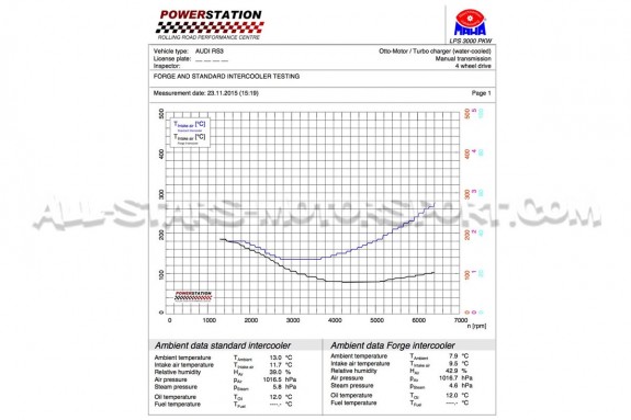Audi RS3 8V / 8V.5 Forge Intercooler