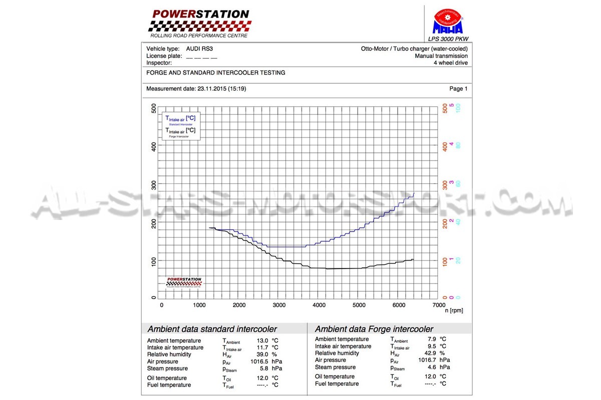 Intercambiador Forge para Audi RS3 8V / 8V.5