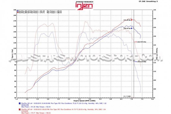 Admission Injen Evo pour Subaru BRZ et Toyota GT86